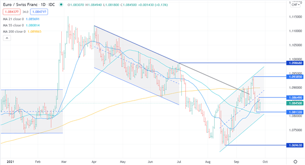 EUR/USD ، EUR/CHF ، EUR/CAD: محدوده ایجاد شده است ، آیا یک برکوت نزدیک است؟