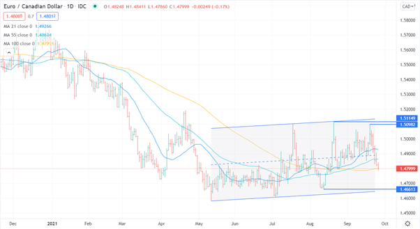 EUR/USD ، EUR/CHF ، EUR/CAD: محدوده ایجاد شده است ، آیا یک برکوت نزدیک است؟