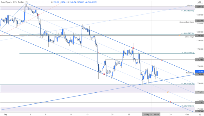 نمودار قیمت طلا - XAU/USD 120 دقیقه - چشم انداز تجارت GLD - پیش بینی فنی GC