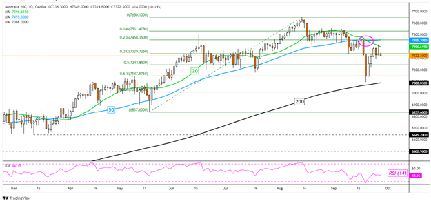 داوجونز با سقوط Nasdaq 100 ، نفت خام سهام انرژی را افزایش می دهد.  ASX 200 در فوکوس