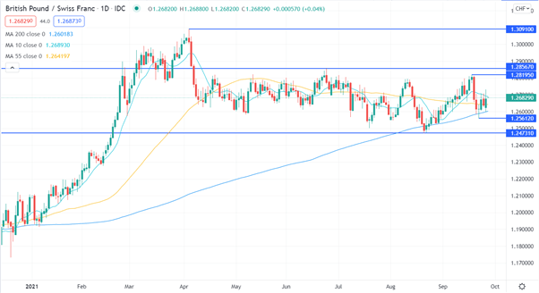 GBP/CHF CHART