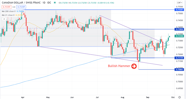 CAD/CHF CHART