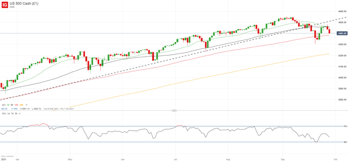 تنظیم DAX 40 ، S & P 500 ، FTSE 100: افزایش بازده و کمبود انرژی احساسات را کاهش می دهد