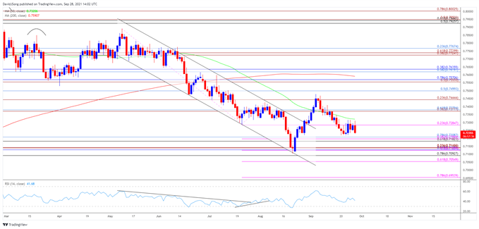 تصویر نمودار روزانه نرخ AUD/USD