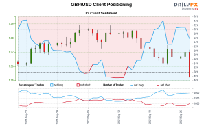 داده های ما نشان می دهد که معامله گران از 23 اوت زمانی که GBP/USD نزدیک 1.37 معامله شد ، اکنون در بیشترین خالص پوند/دلار آمریکا قرار دارند.