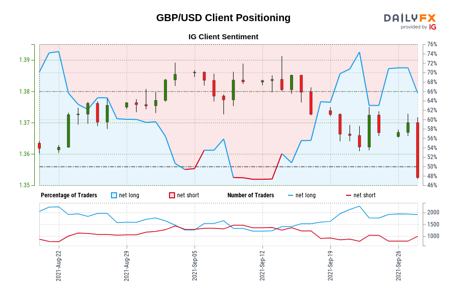 GBP/USD موقعیت مشتری