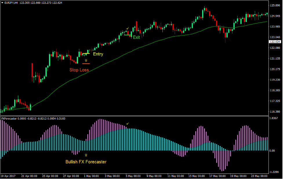 استراتژی معاملات فارکس FX Forecaster 2