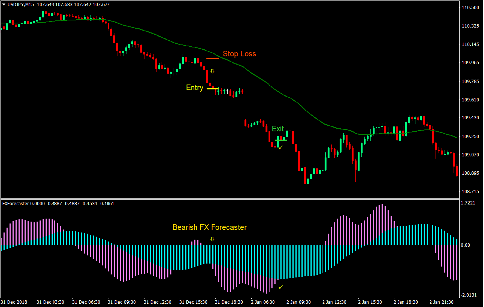 استراتژی معاملات فارکس FX Forecaster 3