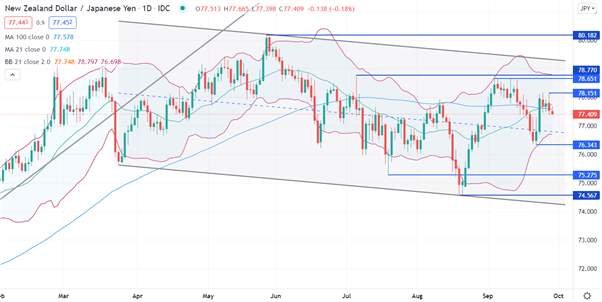 نمودار NZD/JPY