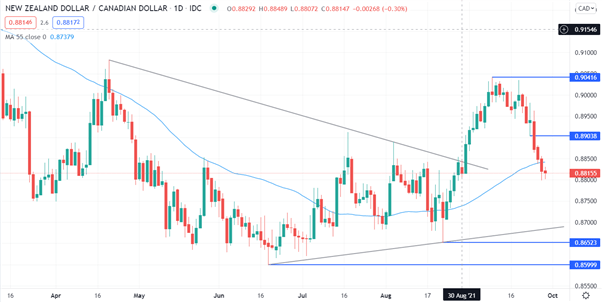 نمودار NZD/CAD