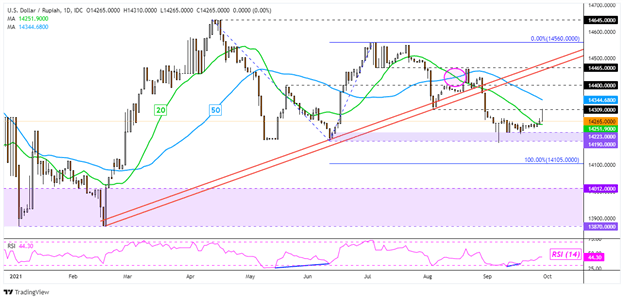 افزایش دلار آمریکا باعث ایجاد بخار ، شکست در کانون توجه: USD/SGD ، USD/THB ، USD/PHP ، USD/IDR