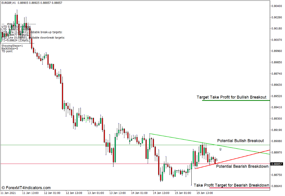 نحوه استفاده از Demark Trendline Trader Indicator برای MT4