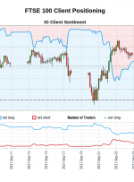 داده های ما نشان می دهد که معامله گران اکنون برای اولین بار از 07 سپتامبر 2021 که FTSE 100 نزدیک به 7،125.60 معامله شد ، FTSE 100 خالص دارند.
