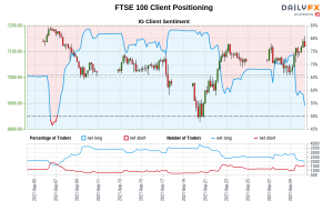 داده های ما نشان می دهد که معامله گران اکنون برای اولین بار از 07 سپتامبر 2021 که FTSE 100 نزدیک به 7،125.60 معامله شد ، FTSE 100 خالص دارند.
