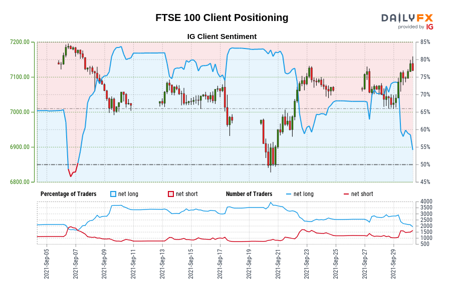 FTSE 100 موقعیت یابی مشتری