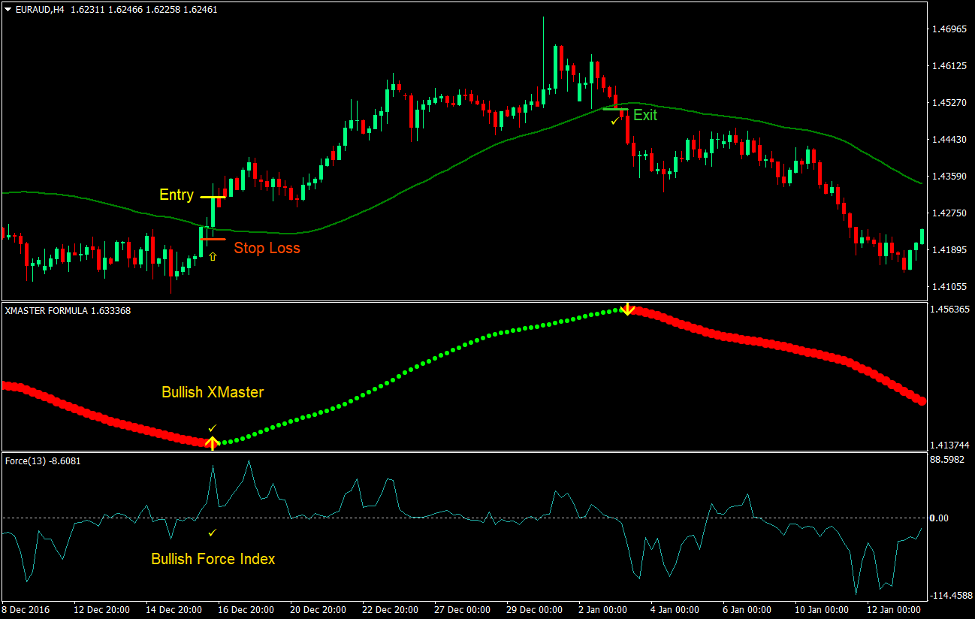 50-50 Momentum Cross Forex Trading Strategy