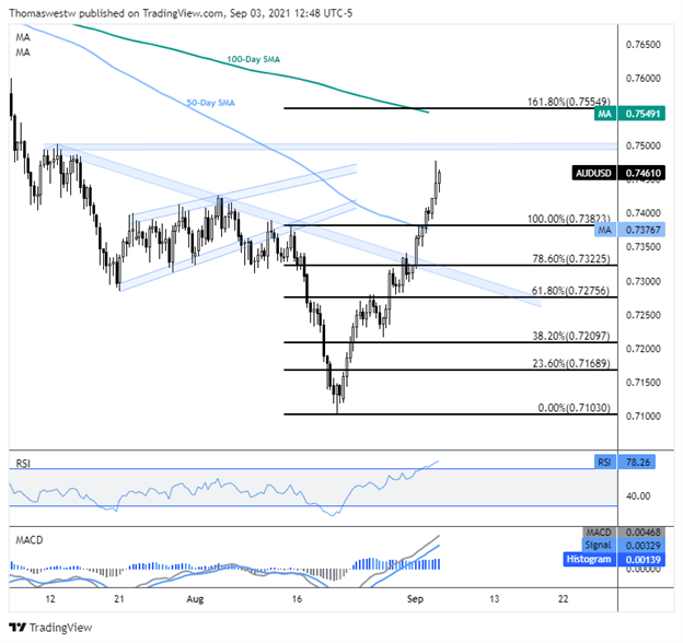نمودار aud-usd ، وست واتر توماس 