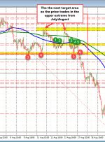 AUDUSD به بالاترین سطح از 16 آگوست معامله می شود