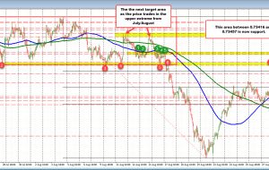 AUDUSD به بالاترین سطح از 16 آگوست معامله می شود