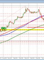 AUDUSD پس از آزمایش MA 100 ساعته خود عقب نشینی می کند.