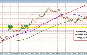 AUDUSD پس از آزمایش MA 100 ساعته خود عقب نشینی می کند.