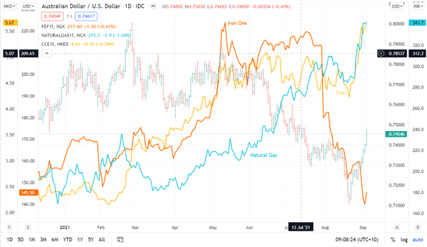 چشم انداز دلار استرالیا: AUD/USD پس از داده های حقوق و دستمزد غیرکشاورزی ایالات متحده به تصمیم RBA تبدیل می شود