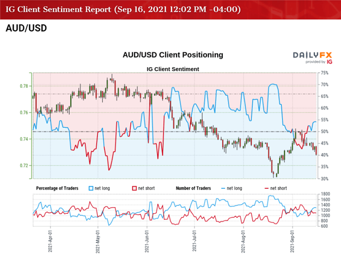 تصویر احساس مشتری IG برای نرخ AUD/USD
