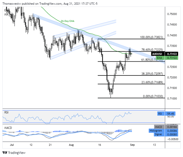 نمودار audusd ، وست واتر 