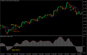 Alligator HMA Reversal Forex Trading Strategy