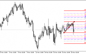 Color Fibo Levels MT5 Indicator را تنظیم کنید