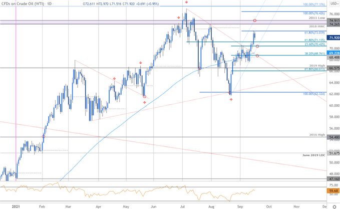 نمودار قیمت نفت خام - WTI روزانه - چشم انداز تجارت USOil - پیش بینی فنی CL