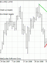 Demark Trendline Trader Indicator برای MT4