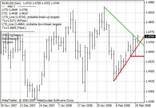 شاخص معامله گر Demark Trendline
