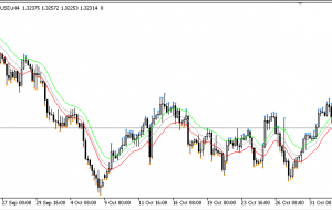 EMAHLC Envelope MT5 Indicator |  ForexMT4Indicators.com