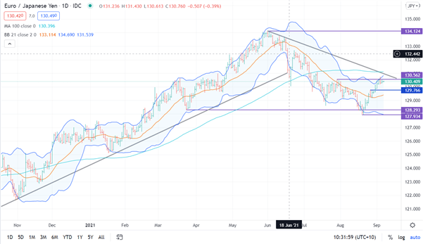 تحلیل تکنیکی Euro Crosses: EUR/JPY ، EUR/CHF برای افزایش سود؟