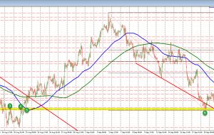 EURUSD برای حمایت سقوط می کند و به عقب برمی گردد