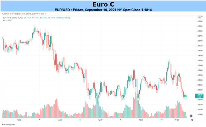 نمودار EUR/USD