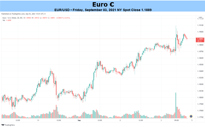 نمودار EUR/USD