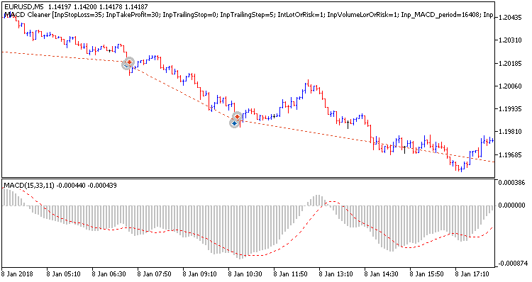 MACD Cleaner MT5 Indicator