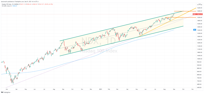 تحلیل تکنیکی Nasdaq 100 