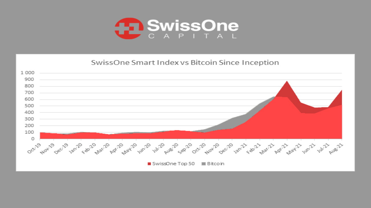 SwissOne Capital AG استفاده از 50 ارز رمزنگاری شده برتر را با گواهینامه ردیاب صندوق رمزنگاری Smart Index ، آسان می کند.