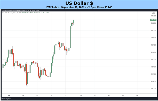 پیش بینی هفتگی بنیادین دلار آمریکا: برای تقویت در جلسه فدرال رزرو سپتامبر صحبت کنید