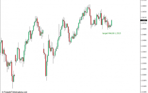 Target MA Indicator for MT4