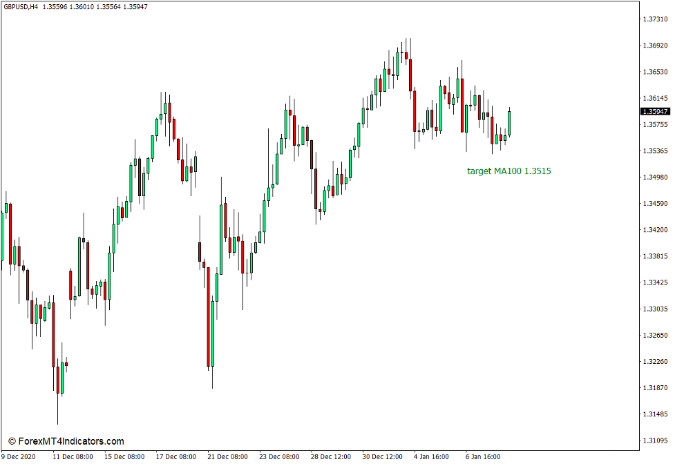Target MA Indicator for MT4