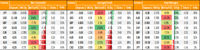 USD Bulls گسترش می یابد ، چشم انداز AUD بستگی به RBA دارد ، CAD به کوتاه می رود - گزارش COT