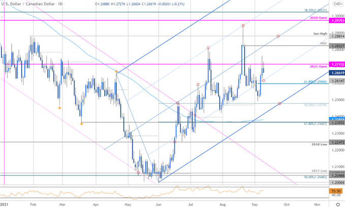 نمودار قیمت دلار کانادا - USD/CAD روزانه - چشم انداز تجارت Loonie - پیش بینی فنی