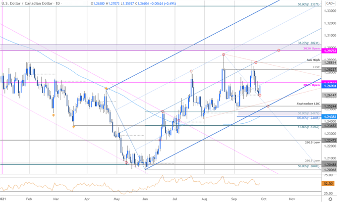 نمودار قیمت دلار کانادا - USD/CAD روزانه - چشم انداز تجارت Loonie - پیش بینی فنی