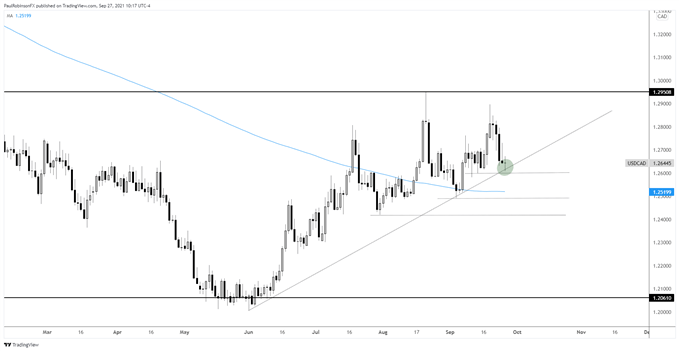 نمودار روزانه usd/cad