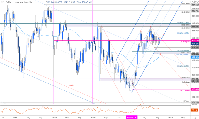 نمودار قیمت ین ژاپن - هفتگی USD/JPY - دلار آمریکا در برابر چشم انداز تجارت ین ژاپن - پیش بینی فنی