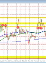 USDJPY بالاتر از 200 ساعت MA/100 روز MA باقی می ماند